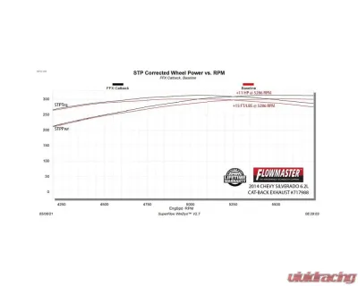 Flowmaster FlowFX Cat-Back Exhaust System GMC Siera 1500 | Chevrolet Silverado 1500 6.2-Liter 2011-2018 - 717988