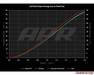 APR Grey PQ35 Style Ignition Coils Audi | Lamborghini | Porsche | Volkswagen 2004-2023 - MS100209