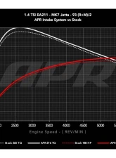 APR Open PEX Intake System for Volkswagen Golf MK7 2019, MK8 2020-2021, Jetta 2019-2021                                     - CI100062 - Image 11