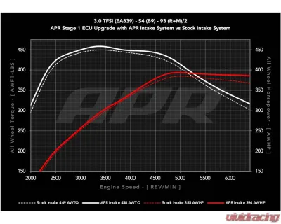 APR Intake System - 3.0T S4/S5 (B9) - CI100072