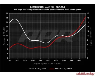 APR Carbon Fiber Intake System for Audi A6 Quattro, A6 Allroad, A7 Sportback 3.0T (2019-2025) - CI100048