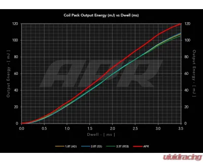 APR Direct Ignition Coil - MS100203