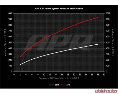 APR Open PEX Intake System for VW Jetta 22-25, Taos 22-24, 1.0T/1.5T, Red Cotton Filter - CI100063