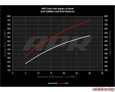 APR Turbo Inlet System - 2.0T EA888.4 R/S3 (MQB EVO) - CI100065