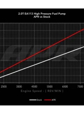 APR High Pressure Fuel Pump for 2.0T FSI Engine - Fits Audi & Volkswagen Models 2005-2019                                     - MS100016 - Image 5