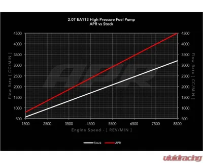 APR High Pressure Fuel Pump for 2.0T FSI Engine - Fits Audi & Volkswagen Models 2005-2019 - MS100016