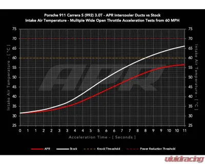 APR Carbon Fiber Intercooler Ducts for Porsche 911 (992) 3.0T 2020-2023, Improved IAT - IC100030