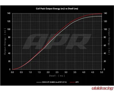 APR Red 4.0L Direct Ignition Coil - MS100219