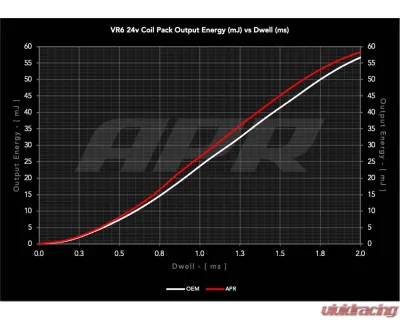 APR Red Ignition Coils for Audi Volkswagen VR6 2.8L 3.2L 3.6L 2002-2023, Direct Upgrade - MS100244