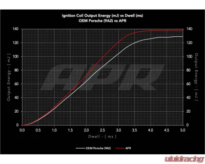 APR Ignition Coils for Porsche Boxster, Cayman, 911, Cayenne, Macan, Panamera 2014-2023 - MS100252