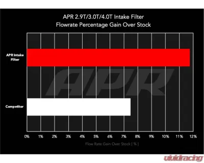 APR Intake Filter for Audi Q7/Q8, Bentley Bentayga, Lamborghini Urus, Porsche Cayenne - 2.9T/3.0T/4.0T - RF100022