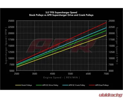 APR Supercharger Drive Pulley for Audi MS100139, Precision Fitment, Durable Material - MS100139