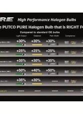 Putco Double White H13 Pure Halogen Bulb                                     - 230013DW - Image 6