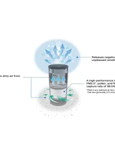 JVC HEPA Filter with 3-stage filtration                                     - KS-GA100 - Image 4