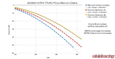 COBB Tuning Top Mount Intercooler Black Subaru Outback 2020-2025 - B43410-BK