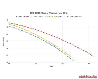 COBB Tuning Top Mount Intercooler Black Subaru WRX 2015-2021 - B42405-BK