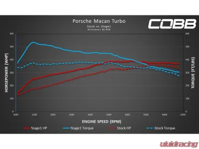 COBB Tuning Accessport for Porsche Macan (95B) 2015-2015 - AP3-POR-009