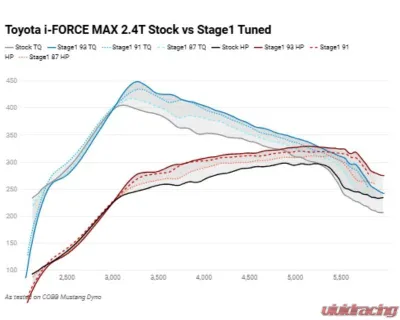 Cobb Stage 1 Power Package Toyota iForce Max 4Runner 2025+ - TOY0050010