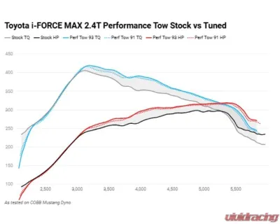 Cobb Stage 1 Power Package Toyota iForce Max 4Runner 2025+ - TOY0050010