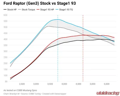 COBB Tuning Accessport ECU Tuning Ford Raptor Gen 3 2021-2023 - AP3-FOR-010