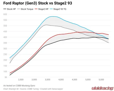COBB Tuning Accessport ECU Tuning Ford Raptor Gen 3 2021-2023 - AP3-FOR-010