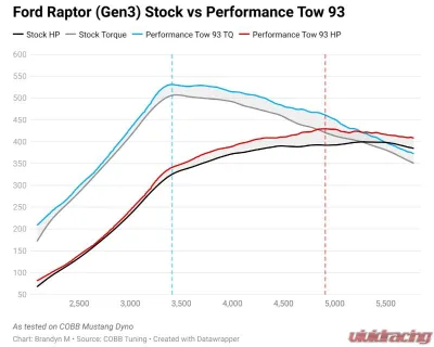 COBB Tuning Accessport ECU Tuning Ford Raptor Gen 3 2021-2023 - AP3-FOR-010