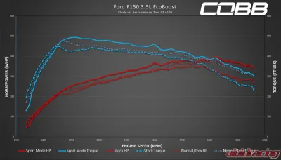 COBB Tuning Accessport V3 Ford F-150 Ecoboost 3.5L 2020 - AP3-FOR-007