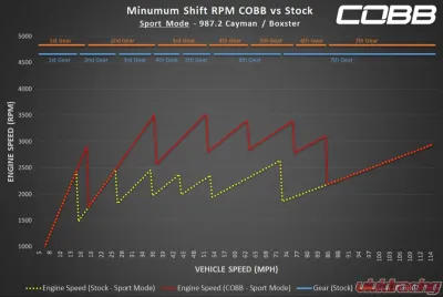 COBB Tuning Accessport with PDK Flashing for Porsche 911 | Boxster | Cayman 2009-2012 - AP3-POR-008-PDK