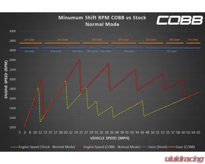 COBB Tuning Accessport with PDK Flashing for Porsche 718 Cayman | Boxster 2017-2024 - AP3-POR-010-PDK