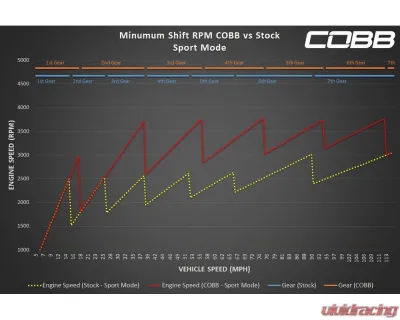 COBB Tuning Accessport with PDK Flashing for Porsche 718 Cayman | Boxster 2017-2024 - AP3-POR-010-PDK