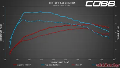 COBB Tuning Accessport V3 with TCM Ford F-150 Ecoboost 3.5L 2017-2019 - AP3-FOR-006-TCM