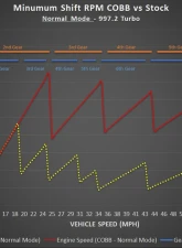 COBB Tuning Accessport with PDK Flashing for Porsche 997.2 Turbo 2010-2013                                     - AP3-POR-002-PDK - Image 16