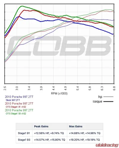 COBB Tuning Accessport with PDK Flashing for Porsche 997.2 Turbo 2010-2013 - AP3-POR-002-PDK