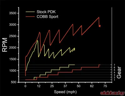 COBB Tuning Accessport w/ PDK Flashing for Porsche 911 (991.1 / 991.2) 2014-2019 - AP3-POR-013-PDK