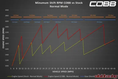 COBB Tuning Accessport with PDK Flashing for Porsche Cayman | Boxster | 991 2012-2016 - AP3-POR-007-PDK