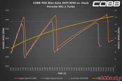 COBB Tuning Accessport with PDK Flashing for Porsche 991.1 Turbo 2014-2016 - AP3-POR-006-PDK