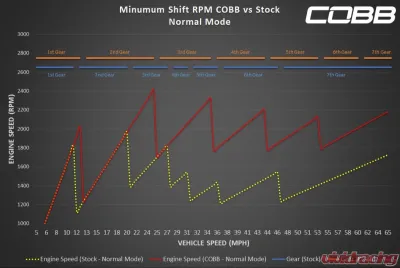 COBB Tuning Accessport with PDK Flashing for Porsche 991.1 Turbo 2014-2016 - AP3-POR-006-PDK