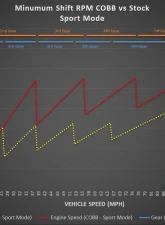 COBB Tuning Accessport with PDK Flashing for Porsche 991.1 Turbo 2014-2016                                     - AP3-POR-006-PDK - Image 17