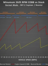 COBB Tuning Accessport with PDK Flashing for Porsche 911 | Boxster | Cayman 2009-2012                                     - AP3-POR-008-PDK - Image 19