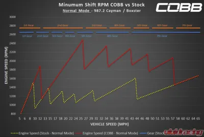 COBB Tuning Accessport with PDK Flashing for Porsche 911 | Boxster | Cayman 2009-2012 - AP3-POR-008-PDK