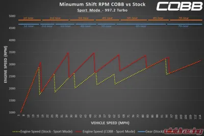 COBB Tuning Accessport with PDK Flashing for Porsche 997.2 Turbo 2010-2013 - AP3-POR-002-PDK
