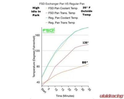 Full Send Diesel 47/48RE Temperature Control Transmission Pan - FSD-4748-TCP