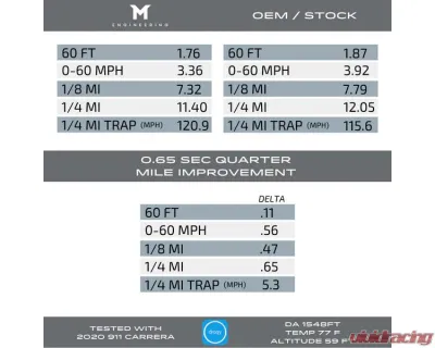 M-Engineering M-Tuner Suite Porsche 992.1 Carrera Base | T  | S | 4 | 4S | GTS | 4GTS | Dakar 2020-2024 - M-TUNER-992.1-C4S