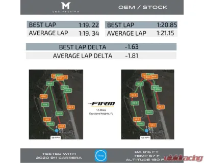 M-Engineering M-Tuner Suite Porsche 992.1 Carrera Base | T  | S | 4 | 4S | GTS | 4GTS | Dakar 2020-2024 - M-TUNER-992.1-C4S