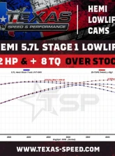 Texas Speed & Performance Hemi Stage 1 5.7L Low Lift Camshaft for Chrysler Dodge 2009-2021                                     - TSP-5.7HemiLL-Stg1 - Image 2