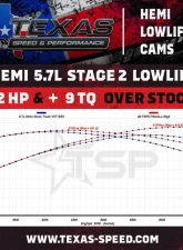 Texas Speed & Performance Hemi Stage 2 5.7L Low Lift Camshaft Chrysler | Dodge 2009-2021                                     - TSP-5.7HemiLL-Stg2 - Image 2