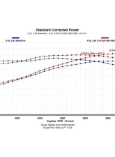 Texas Speed & Performance Stage 2 V2 Low Lift Camshaft Chevrolet | GMC 5.3L 2014-2022                                     - TSP-L83V2-LL-Stg2 - Image 2