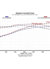 Texas Speed & Performance Stage 2 Camshaft L83 V2 Cadillac | Chevrolet | GMC 5.3L 2014-2022                                     - TSP-L83V2-Stg2 - Image 2