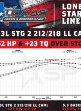 Texas Speed & Performance Stage 2 Low Lift Truck Camshaft 1999-2014 GMC/Chevrolet/Pontiac 212/218                                     - TSP-LL212218112 - Image 2