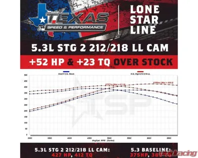 Texas Speed & Performance Stage 2 Low Lift Truck Camshaft 1999-2014 GMC/Chevrolet/Pontiac 212/218 - TSP-LL212218112